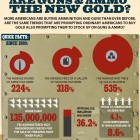Infographic: Are Guns And Ammo The New Gold?