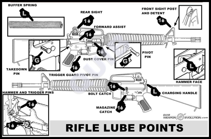AR15 Lube Points Armory Blog